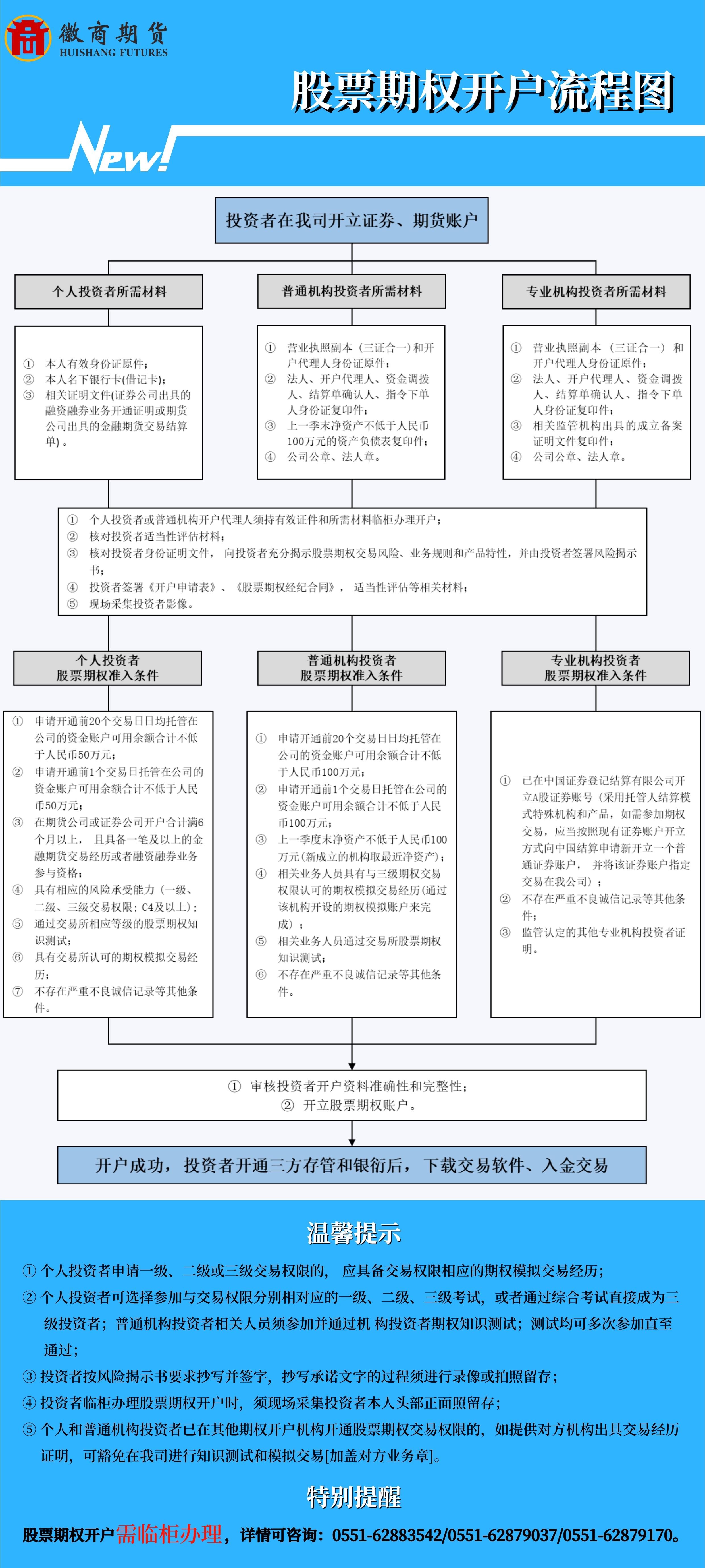 股票期權開戶流程圖-加咨詢電話