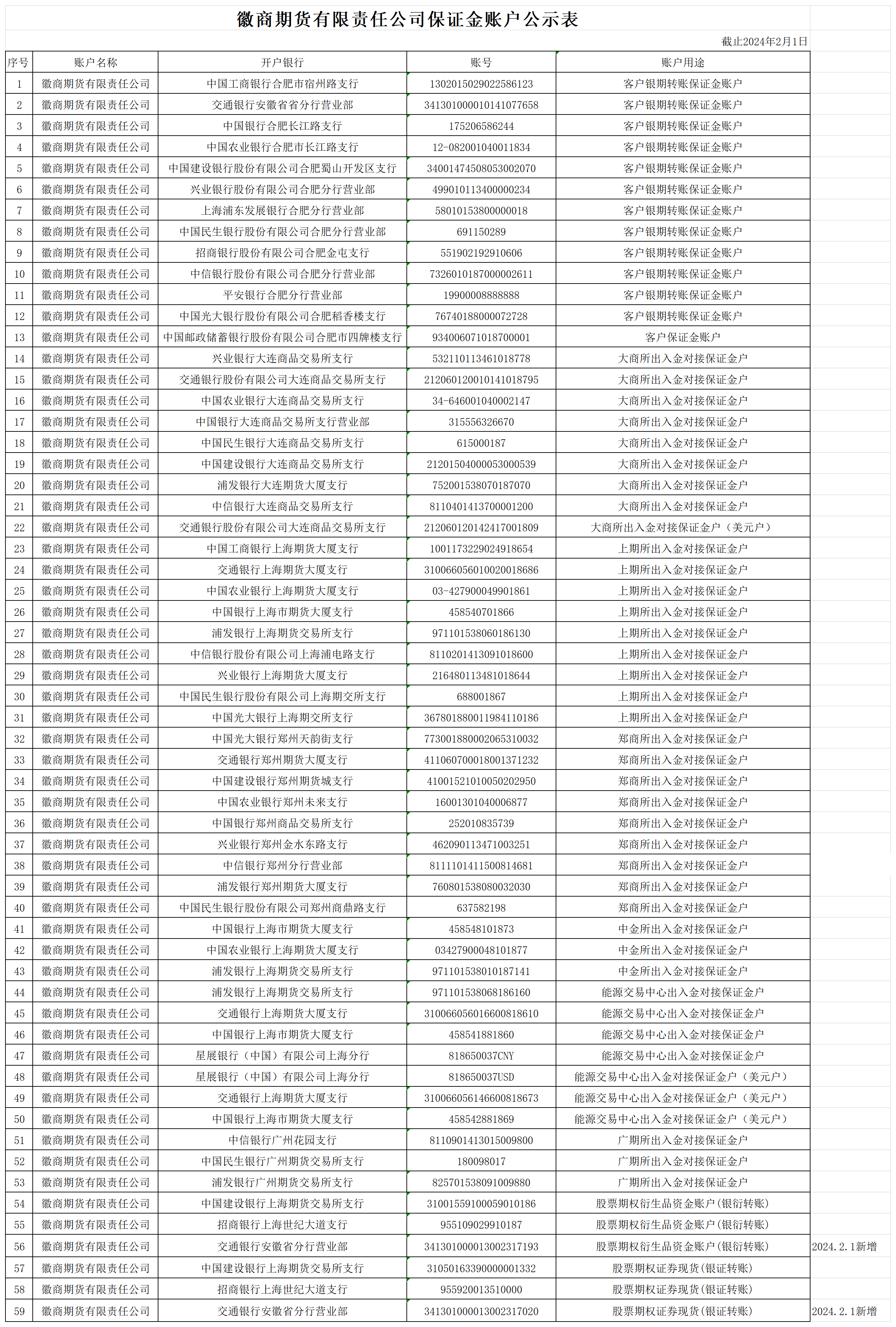 徽商期貨保證金賬戶公示表2024.2.1