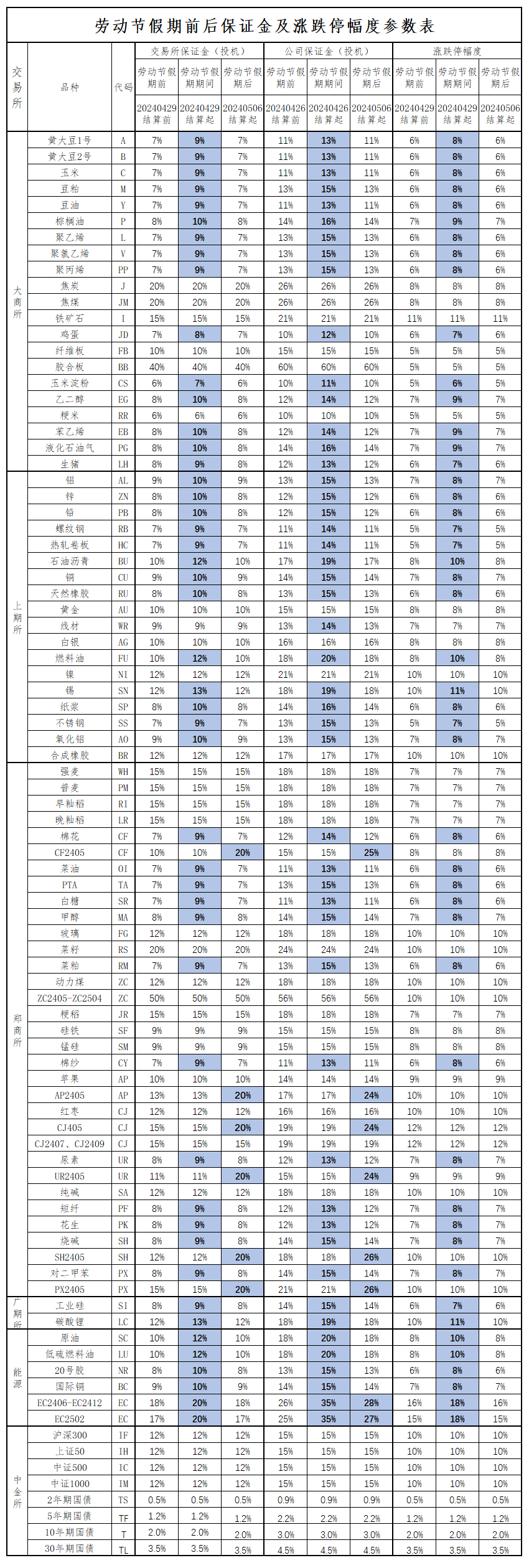 保證金勞動節