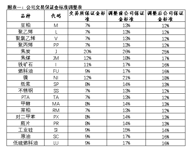 官網附表一：公司交易保證金標準調整表